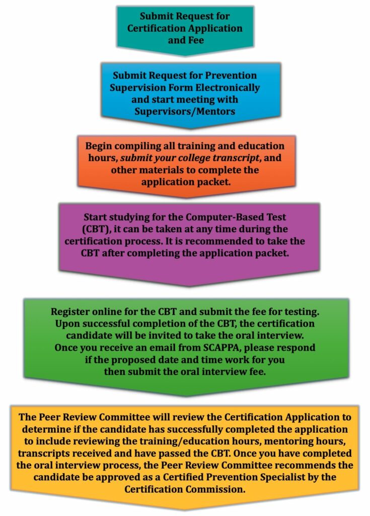 Steps to Certification - SCAPPA