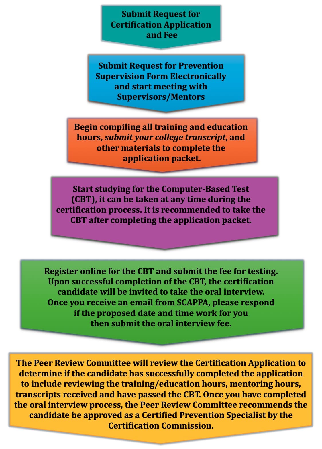 Steps to Certification Flow Chart